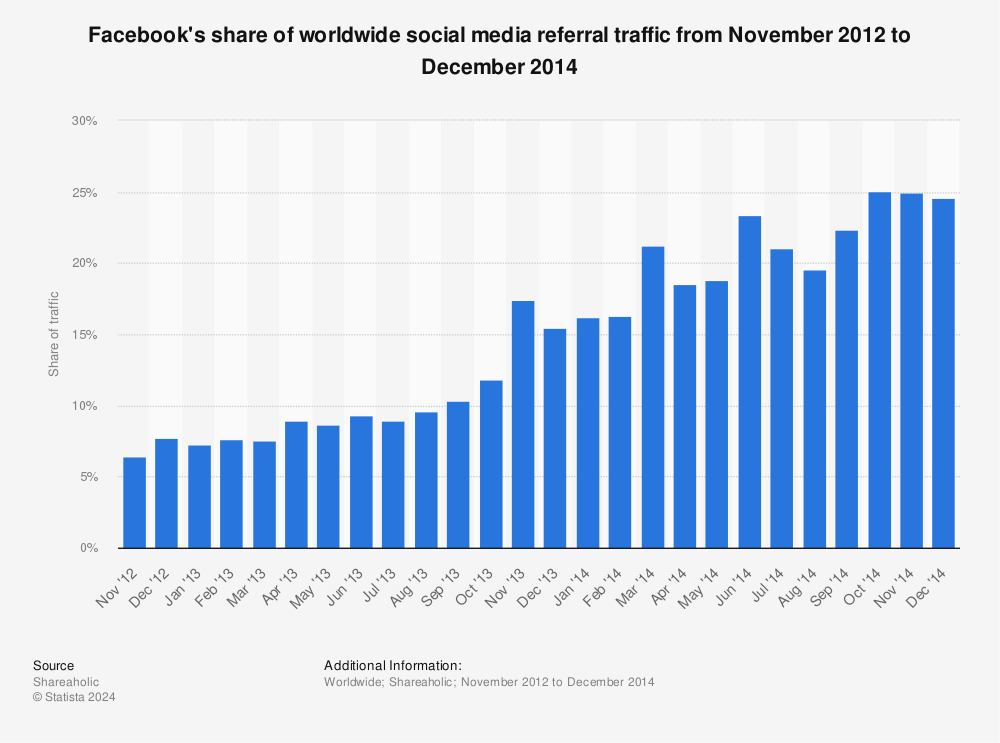 Statistic: Facebook's share of worldwide social media referral traffic from November 2012 to December 2014 | Statista