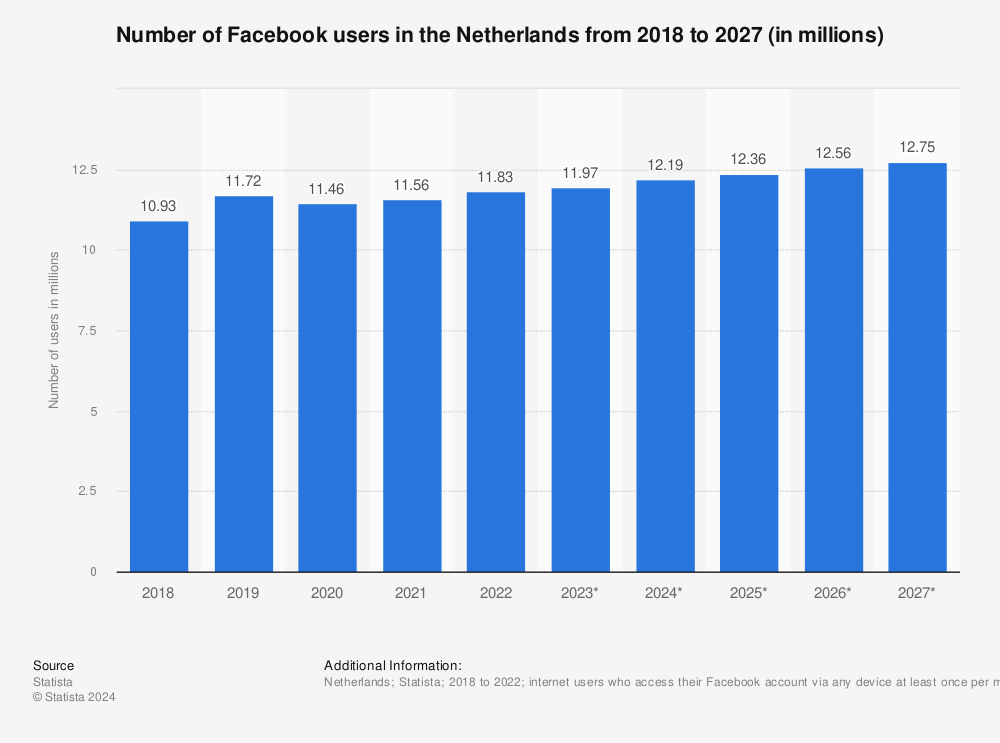 Statistic: Number of Facebook users in the Netherlands from 2018 to 2027 (in millions) | Statista