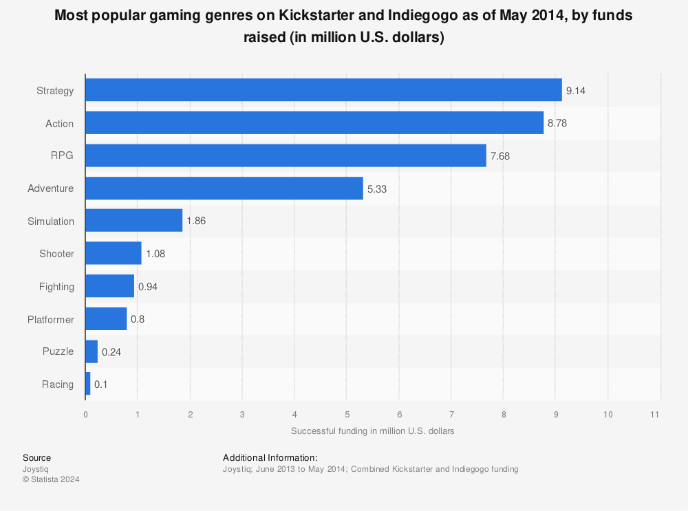 Statistic: Most popular gaming genres on Kickstarter and Indiegogo as of May 2014, by funds raised (in million U.S. dollars) | Statista