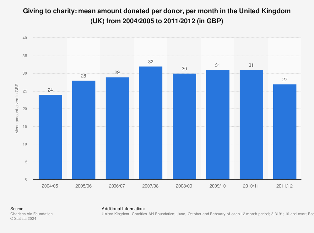Statistic: Giving to charity: mean amount donated per donor, per month in the United Kingdom (UK) from 2004/2005 to 2011/2012 (in GBP) | Statista