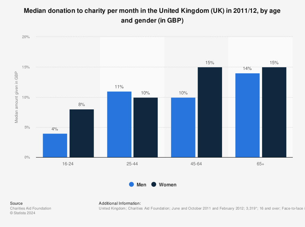 Statistic: Median donation to charity per month in the United Kingdom (UK) in 2011/12, by age and gender (in GBP) | Statista