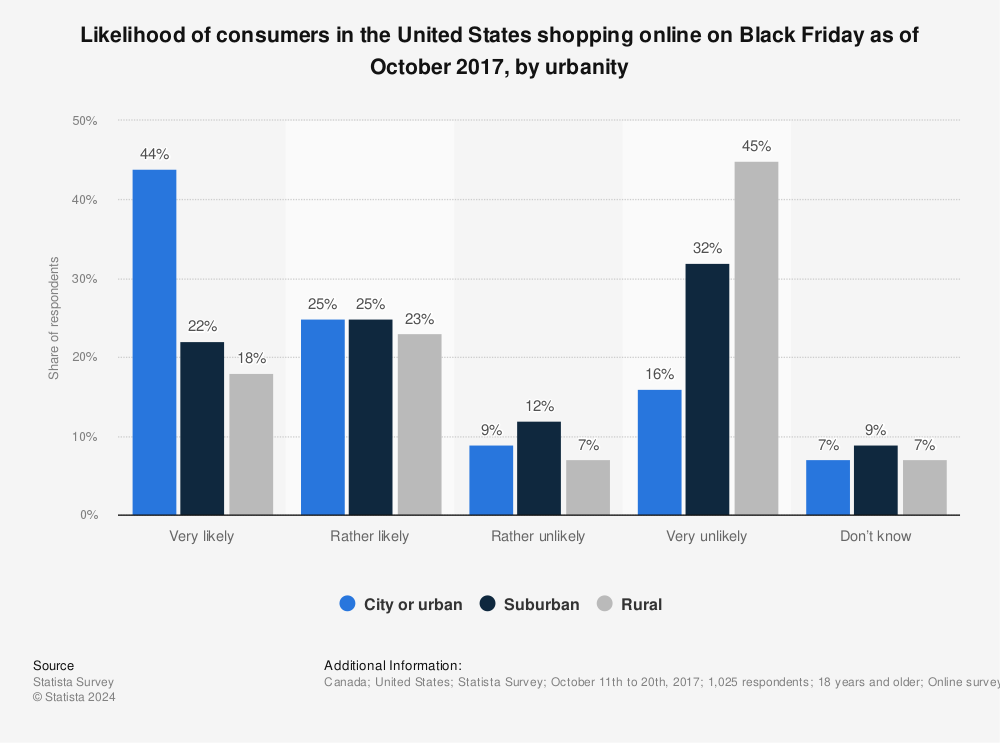 Statistic: Likelihood of consumers in the United States shopping online on Black Friday as of October 2017, by urbanity | Statista