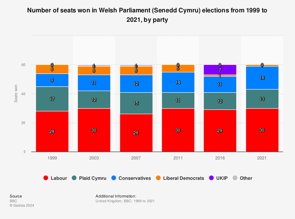 Statistic: Number of seats won in Welsh Parliament (Senedd Cymru) elections from 1999 to 2021, by party | Statista