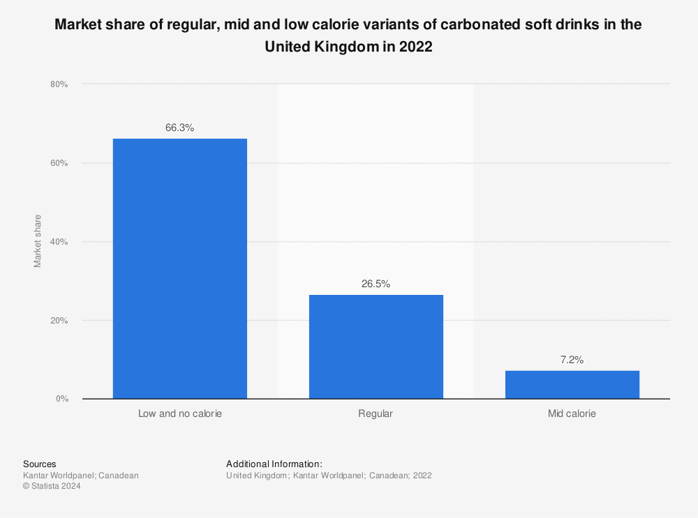 Statistic: Market share of regular, mid and low calorie variants of carbonated soft drinks in the United Kingdom in 2021 | Statista
