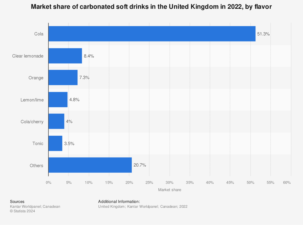 Statistic: Market share of carbonated soft drinks in the United Kingdom in 2020, by flavor | Statista