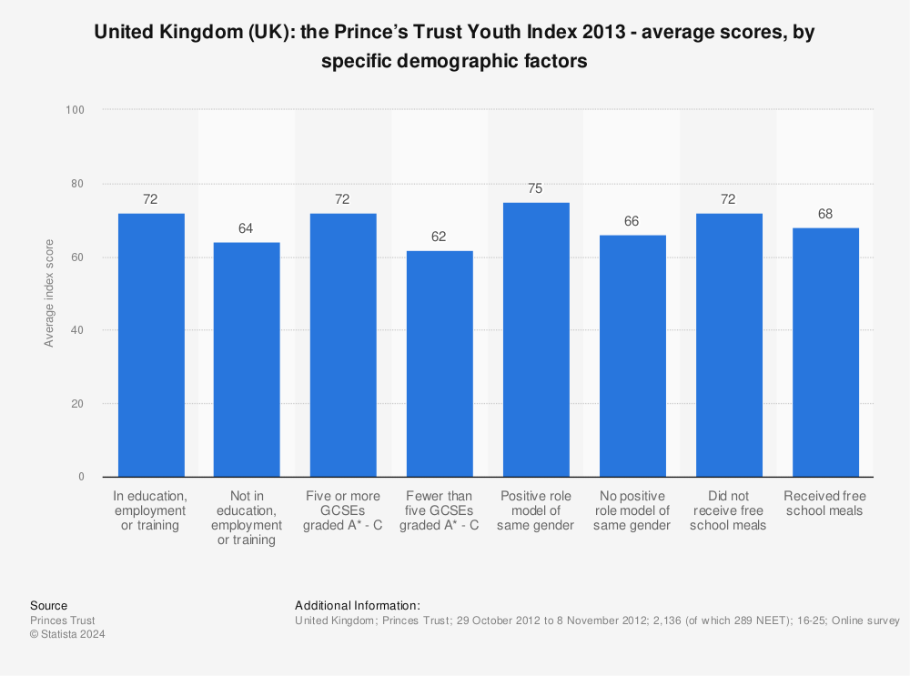 Statistic: United Kingdom (UK): the Prince’s Trust Youth Index 2013 - average scores, by specific demographic factors | Statista