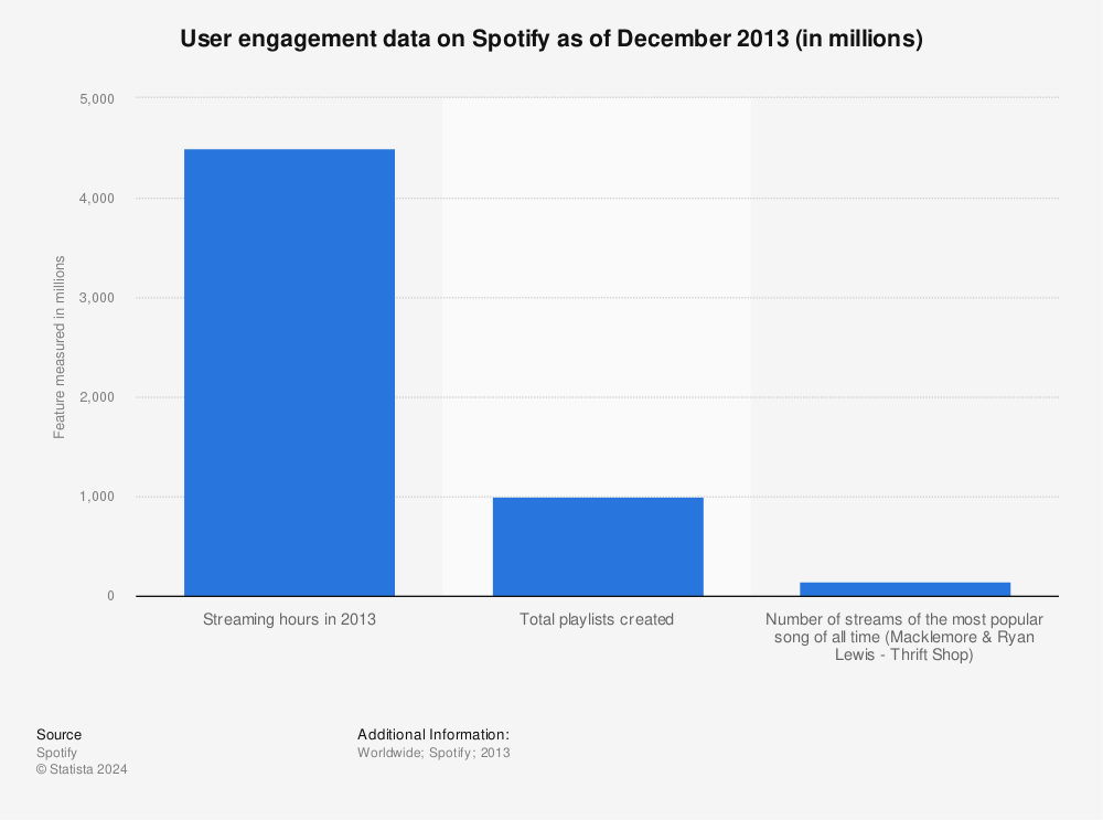 Statistic: User engagement data on Spotify as of December 2013 (in millions) | Statista