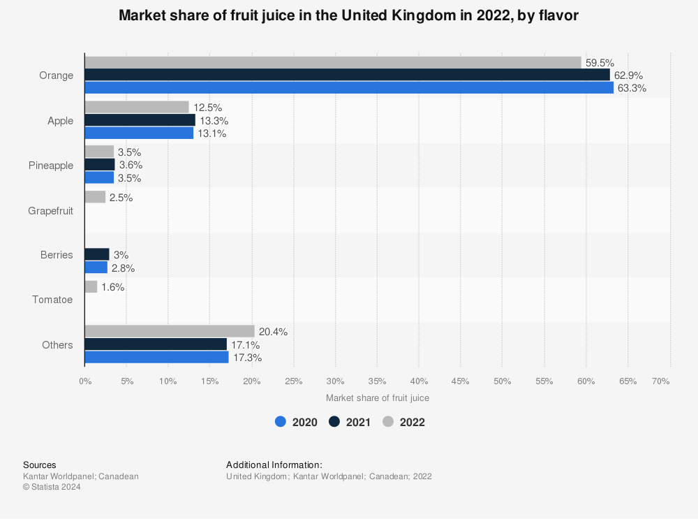 Statistic: Market share of fruit  juice in the United Kingdom in 2021, by flavor | Statista