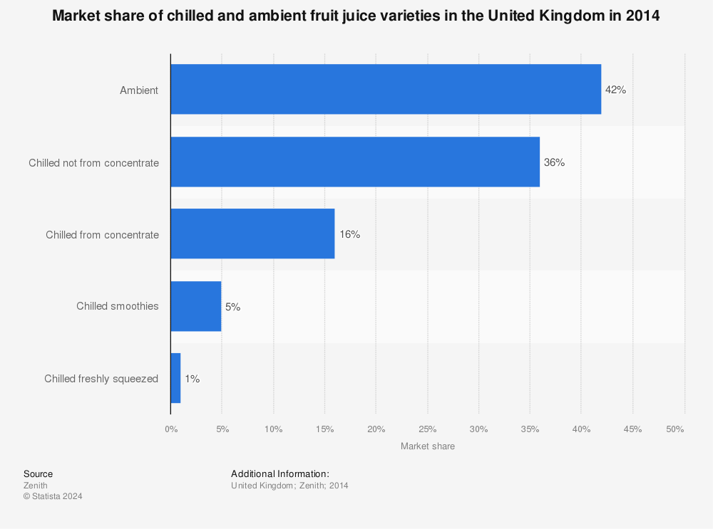 Statistic: Market share of chilled and ambient fruit juice varieties in the United Kingdom in 2014 | Statista