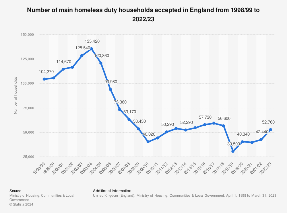 Statistic: Number of main homeless duty households accepted in England from 1998/99 to 2021/22 | Statista