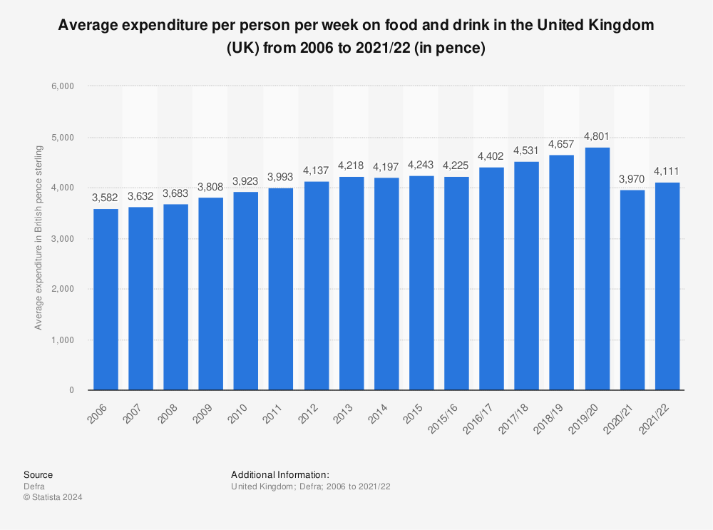 Statistic: Average expenditure per person per week on food and drink in the United Kingdom (UK) from 2006 to 2019/20 (in pence) | Statista