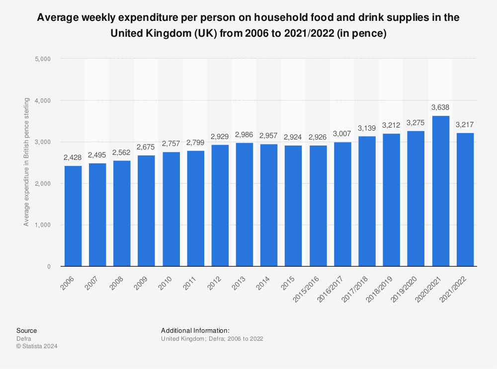 Statistic: Average weekly expenditure per person on household food and drink supplies in the United Kingdom (UK) from 2006 to 2019/2020 (in pence) | Statista
