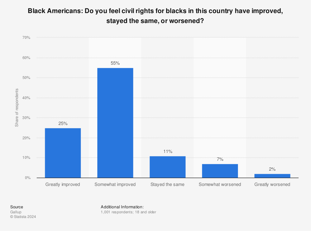 Statistic: Black Americans: Do you feel civil rights for blacks  in this country have improved, stayed the same, or worsened? | Statista