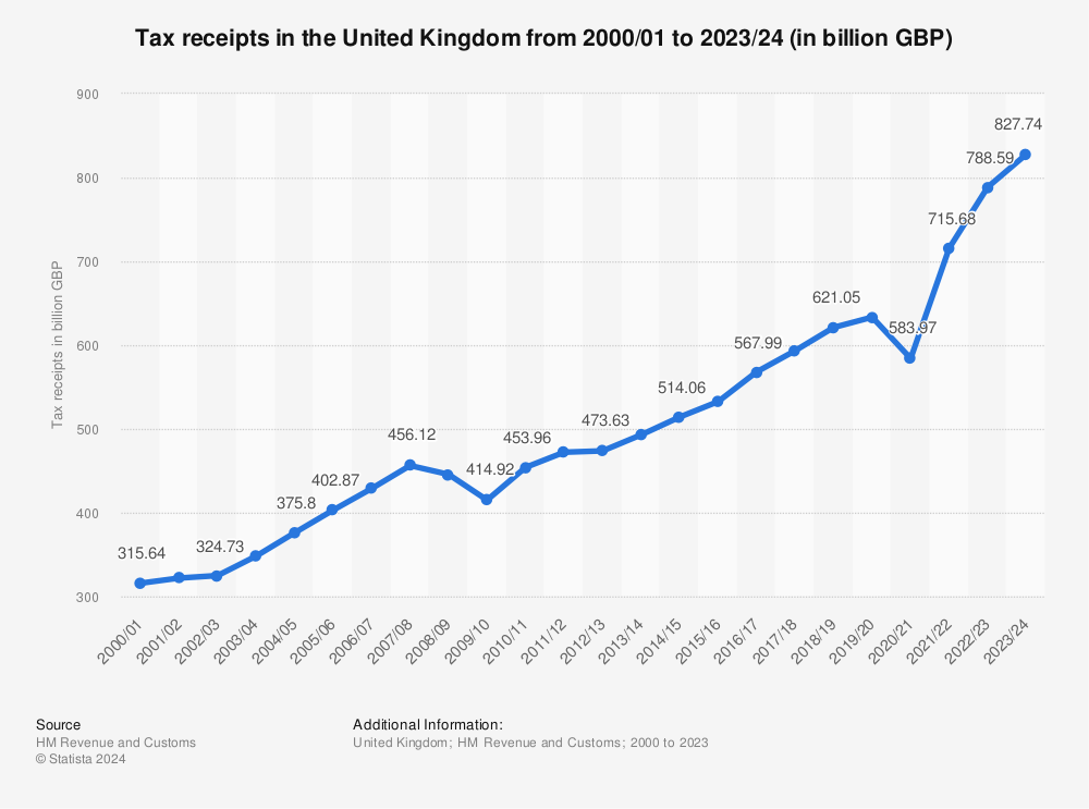 Statistic: Tax receipts in the United Kingdom from 2000/01 to 2022/23 (in billion GBP) | Statista