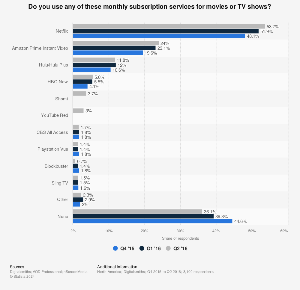 Statistic: Do you use any of these monthly subscription services for movies or TV shows? | Statista
