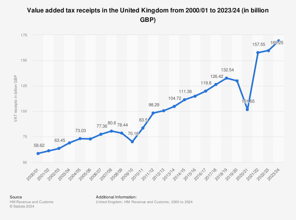 Statistic: Value added tax (VAT) receipts in the United Kingdom from 2000/01 to 2020/21 (in billion GBP) | Statista