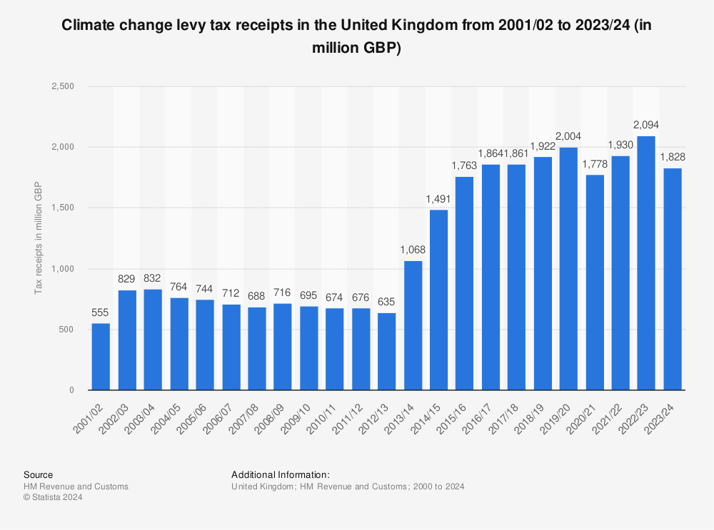 change tax receipts UK | Statista