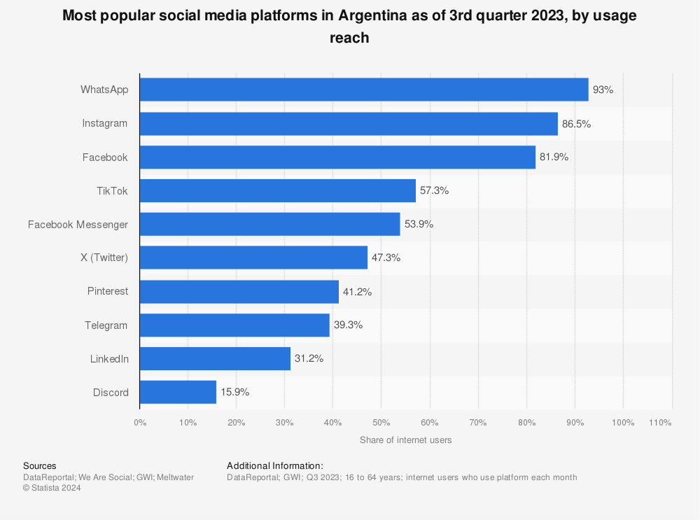 Statistic: Most popular social media platforms in Argentina as of 3rd quarter 2021, by usage reach | Statista