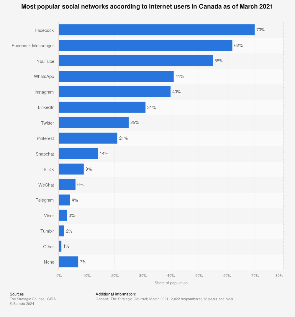 Statistic: Most popular social networks according to internet users in Canada as of March 2021 | Statista