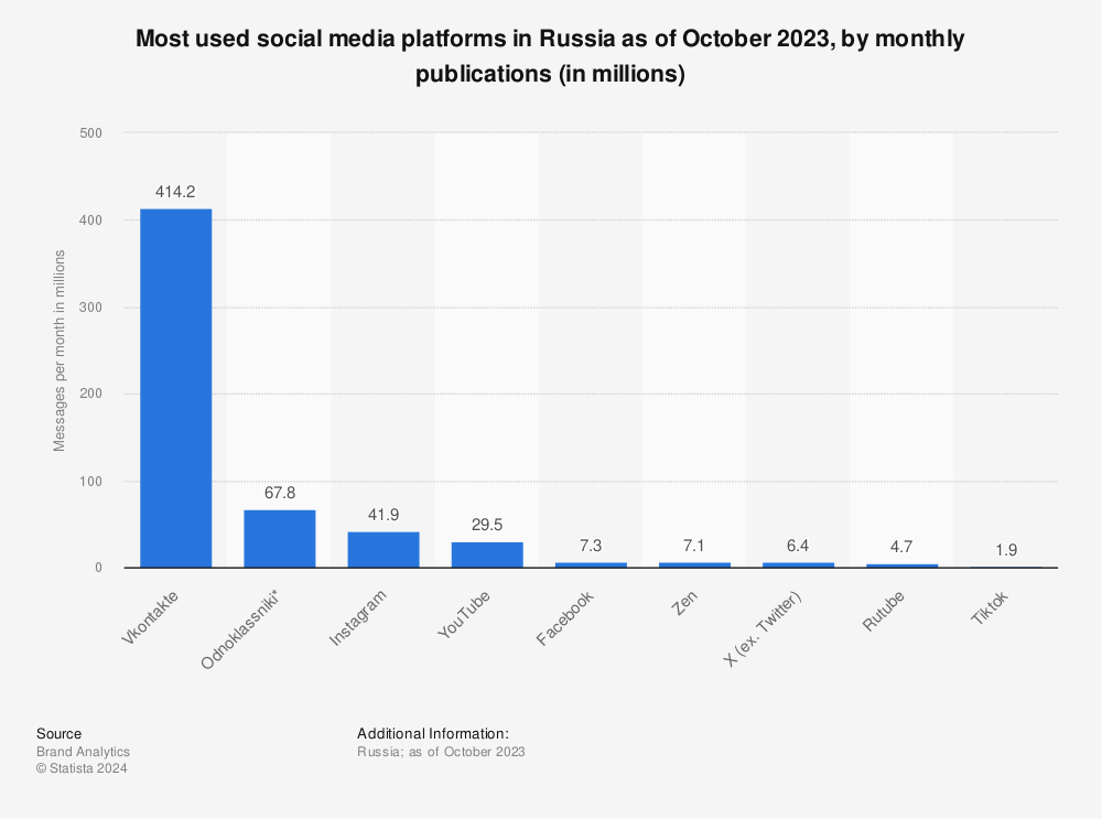 Statistic: Most used social media platforms in Russia as of October 2023, by monthly publications (in millions) | Statista