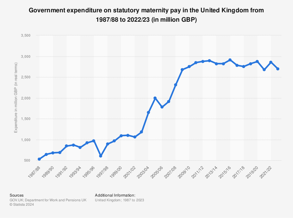 Statistic: Government expenditure on statutory maternity pay in the United Kingdom from 1987/88 to 2022/23 (in million GBP) | Statista