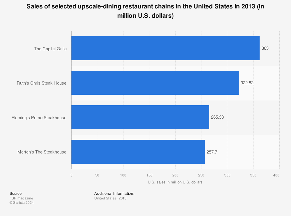 Statistic: Sales of selected upscale-dining restaurant chains in the United States in 2013 (in million U.S. dollars) | Statista