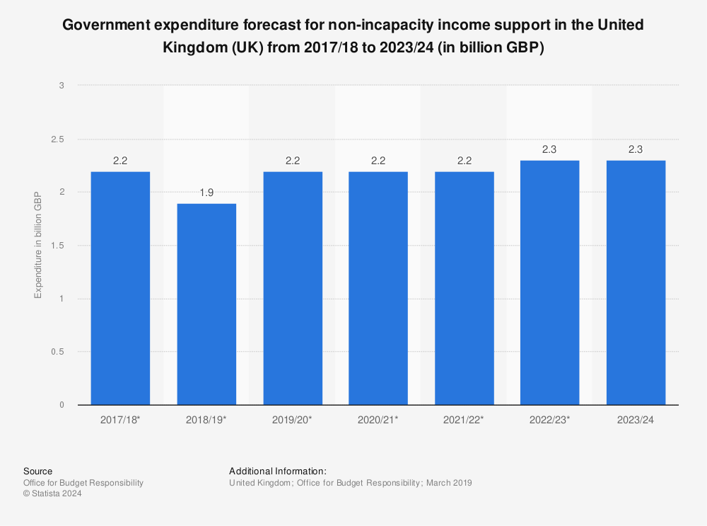 Statistic: Government expenditure forecast for non-incapacity income support in the United Kingdom (UK) from 2017/18 to 2023/24 (in billion GBP) | Statista