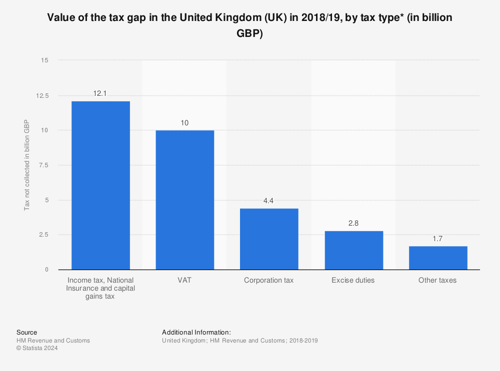 Statistic: Value of the tax gap in the United Kingdom (UK) in 2018/19, by tax type* (in billion GBP)  | Statista