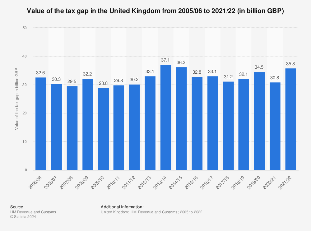 Statistic: Value of the tax gap in the United Kingdom (UK) from 2005/06 to 2018/19* (in billion GBP)  | Statista