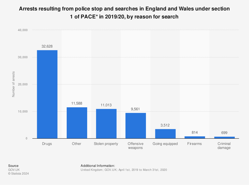 Statistic: Arrests resulting from police stop and searches in England and Wales under section 1 of PACE* in 2019/20, by reason for search | Statista