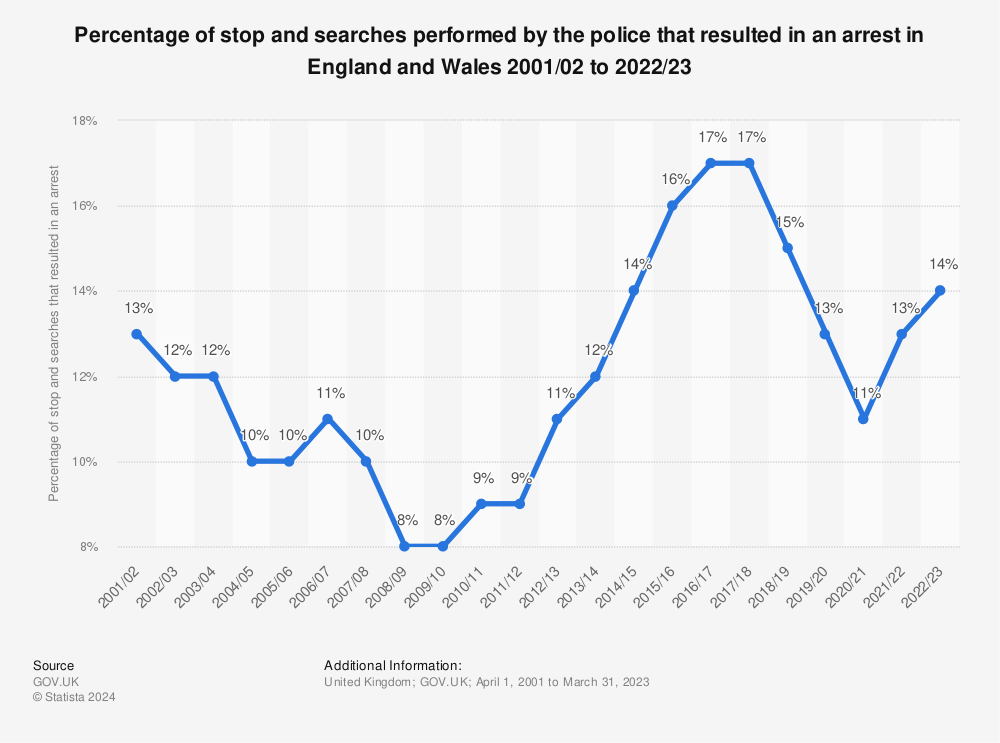 Statistic: Percentage of stop and searches performed by the police that resulted in an arrest in England and Wales 2001/02 to 2020/21  | Statista