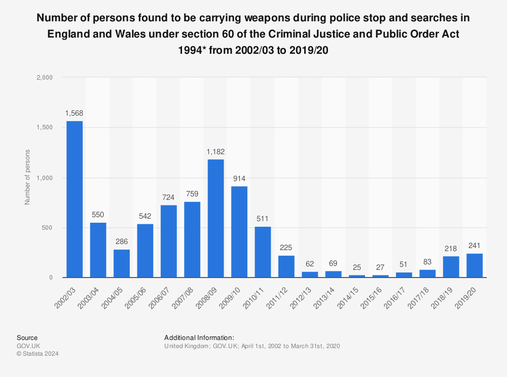 Statistic: Number of persons found to be carrying weapons during police stop and searches in England and Wales under section 60 of the Criminal Justice and Public Order Act 1994* from 2002/03 to 2019/20 | Statista