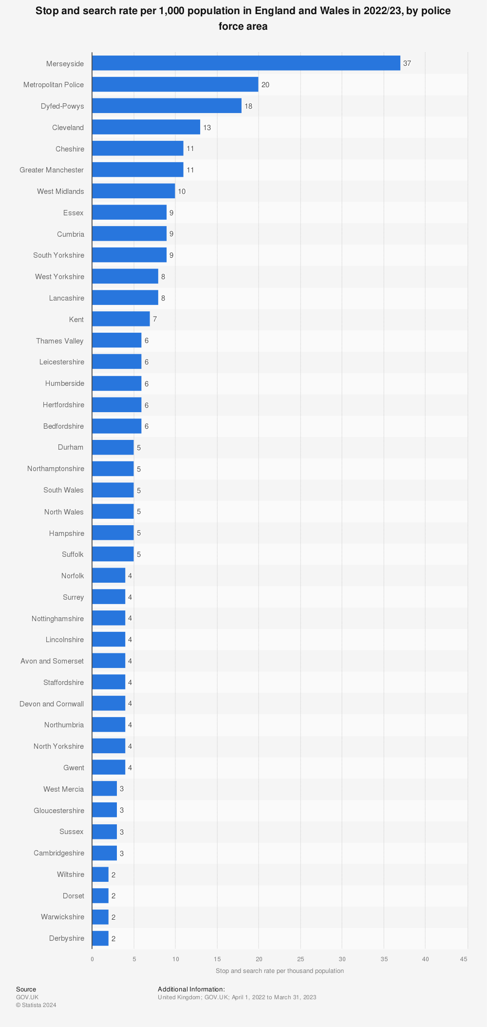 Statistic: Stop and search rate per 1,000 population in England and Wales in 2021/22, by police force area | Statista