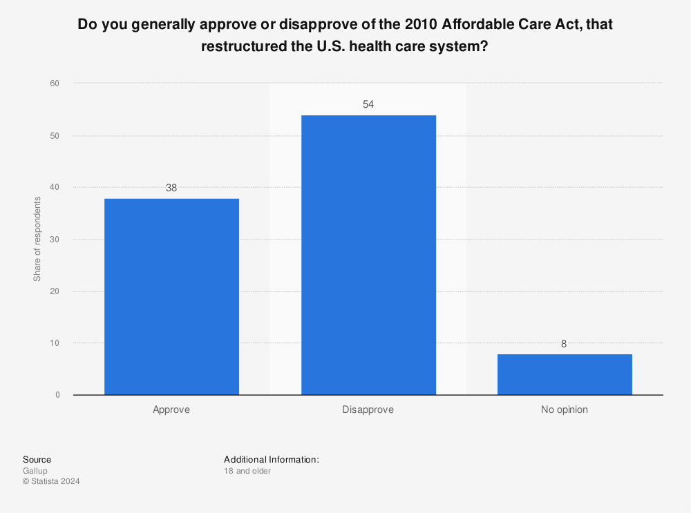 Statistic: Do you generally approve or disapprove of the 2010 Affordable Care Act, that restructured the U.S. health care system? | Statista