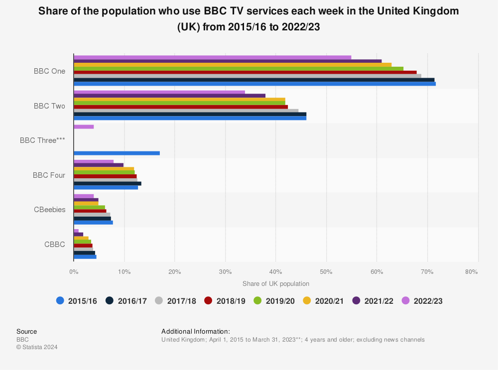 Statistic: Share of the population who use BBC TV services each week in the United Kingdom (UK) from 2015/16 to 2022/23 | Statista