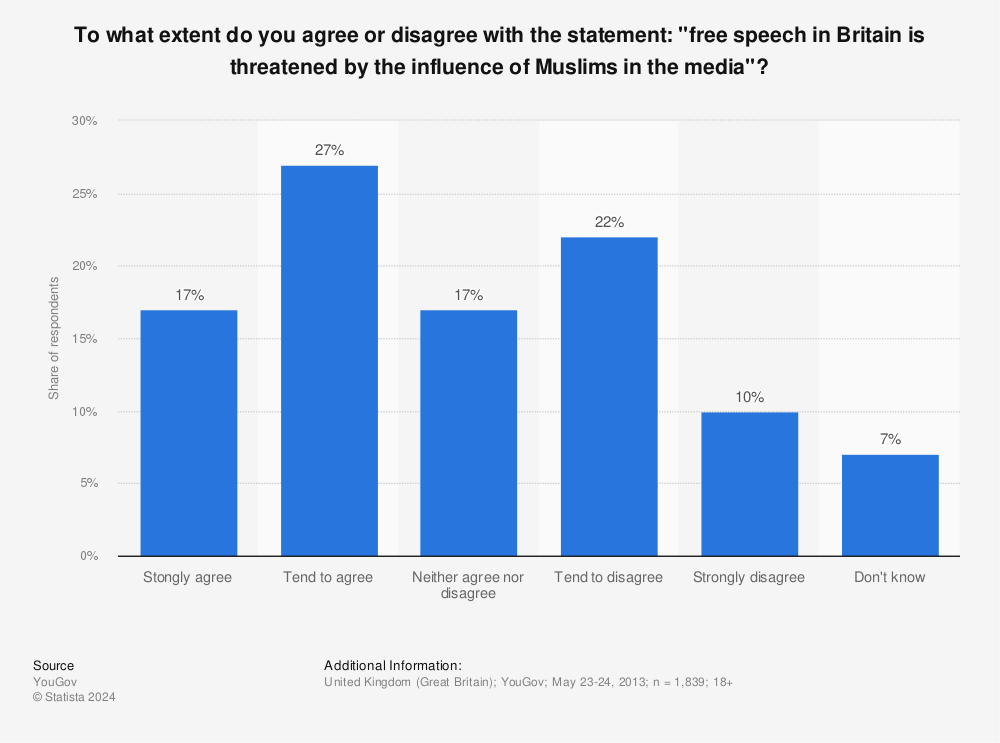 Statistic: To what extent do you agree or disagree with the statement: "free speech in Britain is threatened by the influence of Muslims in the media"? | Statista