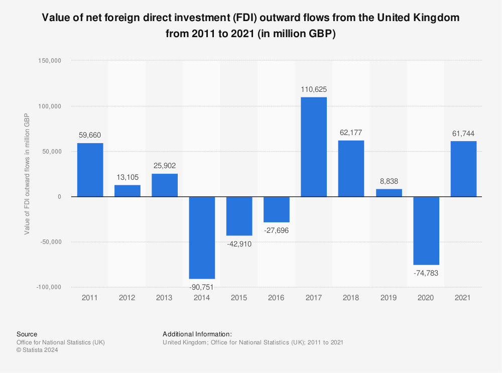 Statistic: Value of net foreign direct investment (FDI) outward flows from the United Kingdom from 2011 to 2020 (in million GBP) | Statista