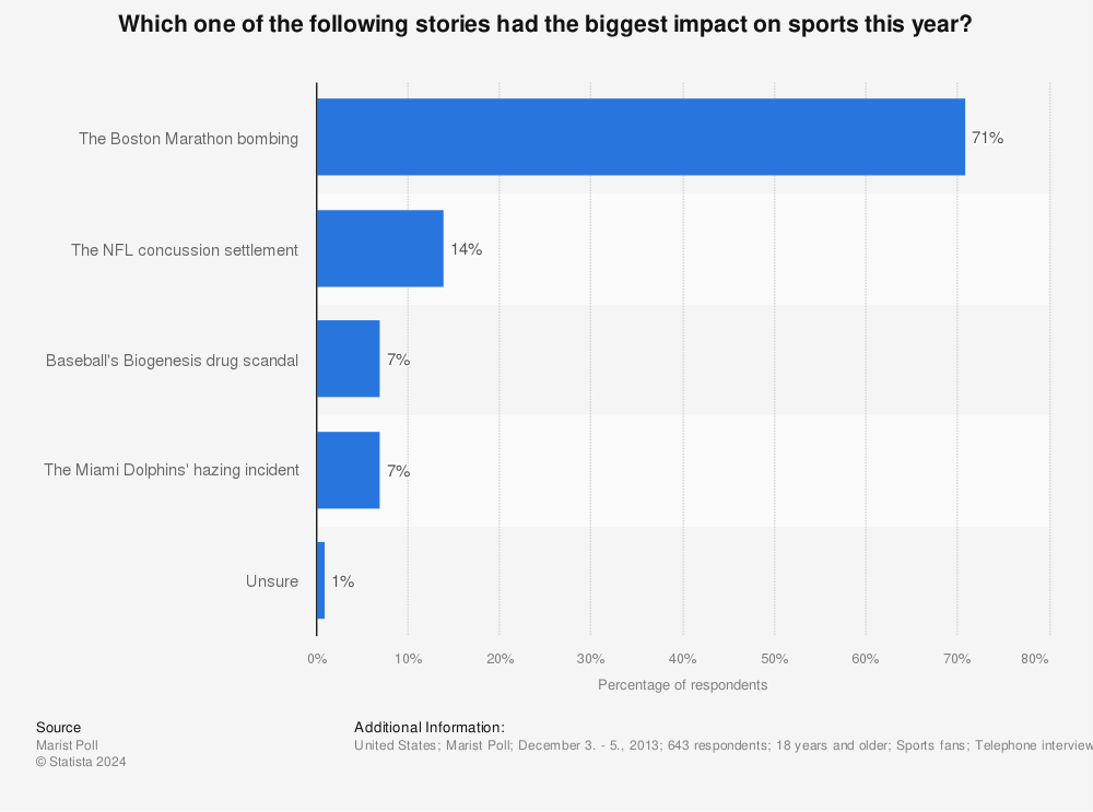 Statistic: Which one of the following stories had the biggest impact on sports this year? | Statista
