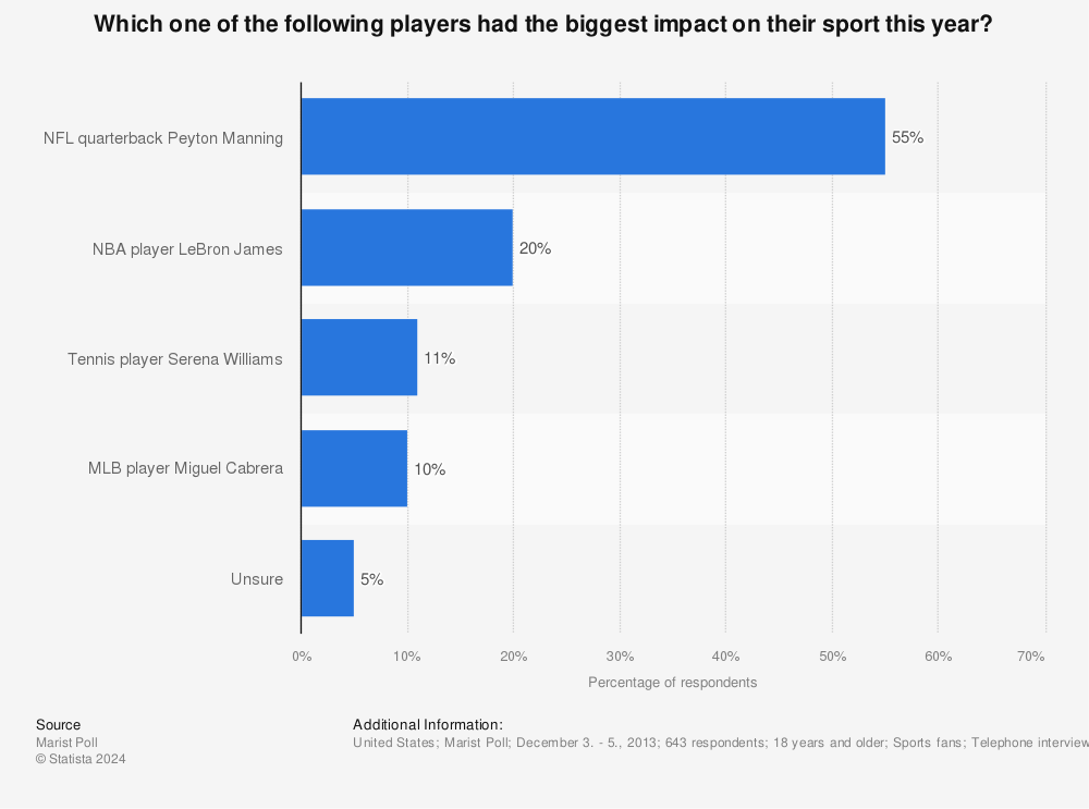 Statistic: Which one of the following players had the biggest impact on their sport this year? | Statista
