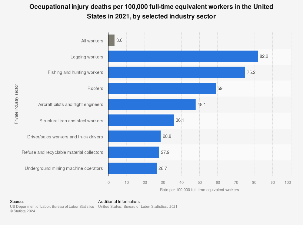 Statistic: Occupational injury deaths per 100,000 full-time equivalent workers in the U.S. in 2019, by private industry sector | Statista