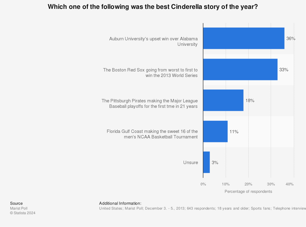 Statistic: Which one of the following was the best Cinderella story of the year? | Statista