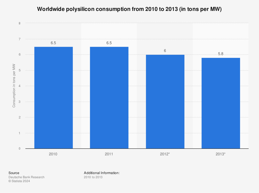 Statistic: Worldwide polysilicon consumption from 2010 to 2013 (in tons per MW) | Statista