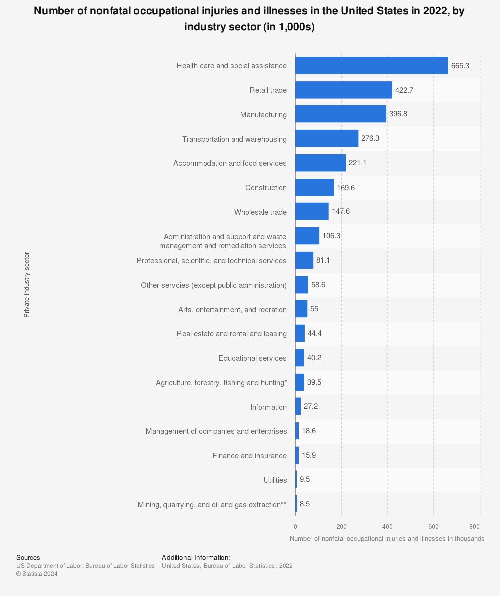 Statistic: Number of nonfatal occupational injuries and illnesses in the United States in 2019, by industry sector (in 1,000s) | Statista