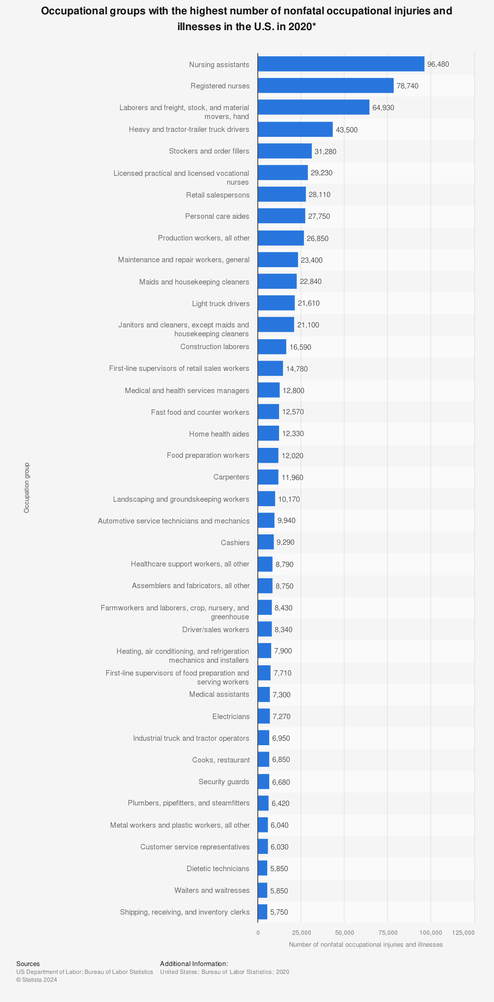 Statistic: Occupational groups with the highest number of nonfatal occupational injuries and illnesses in the U.S. in 2019* | Statista