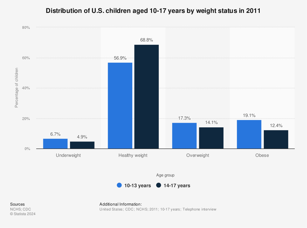 Statistic: Distribution of U.S. children aged 10-17 years by weight status in 2011 | Statista