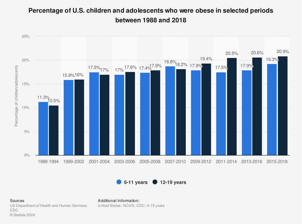 Statistic: Percentage of U.S. children and adolescents who were obese in selected periods between 1988 and 2018 | Statista