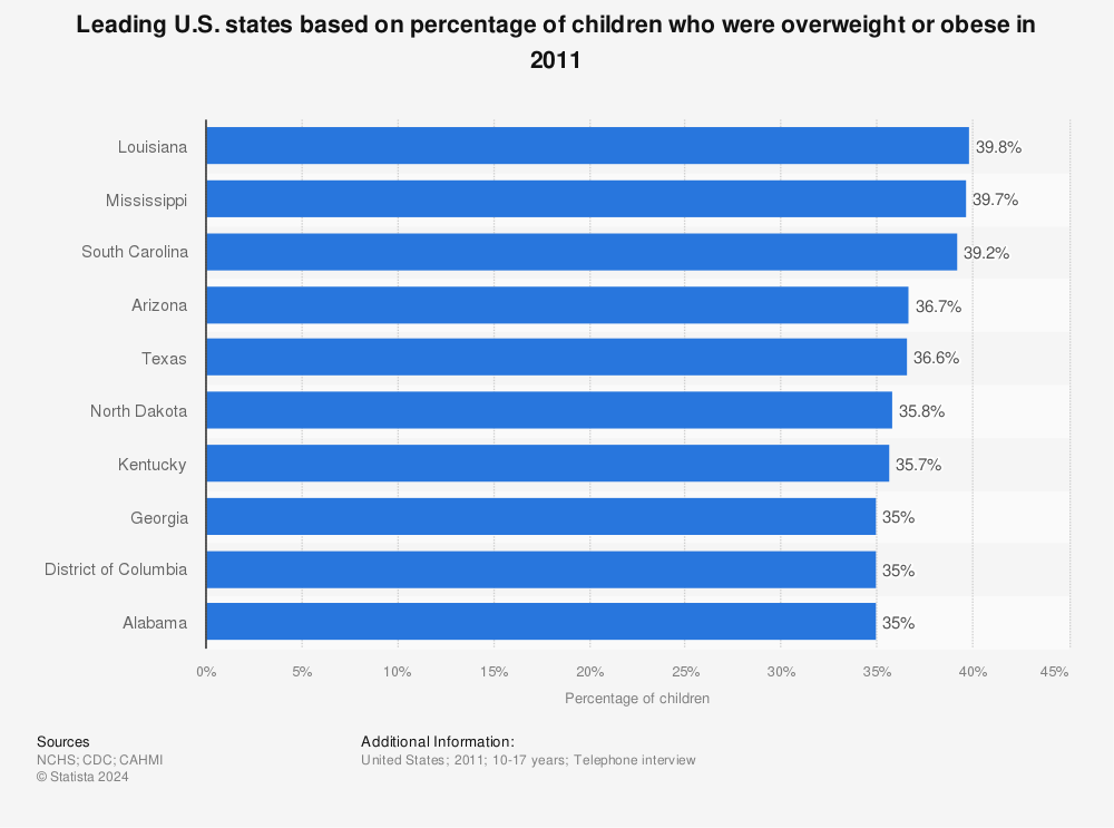 Statistic: Leading U.S. states based on percentage of children who were overweight or obese in 2011 | Statista
