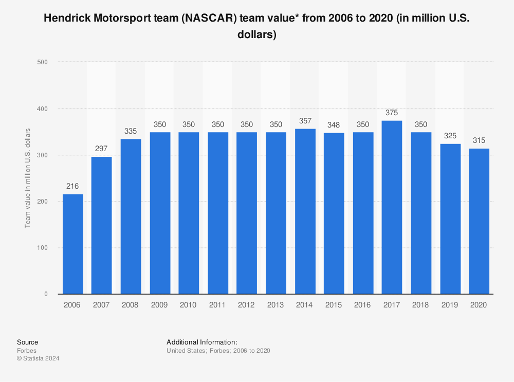 Statistic: Hendrick Motorsport team (NASCAR) team value* from 2006 to 2020 (in million U.S. dollars) | Statista