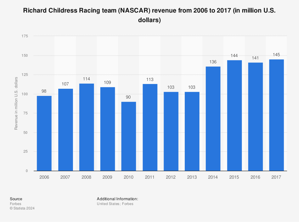 Statistic: Richard Childress Racing team (NASCAR) revenue from 2006 to 2017 (in million U.S. dollars) | Statista