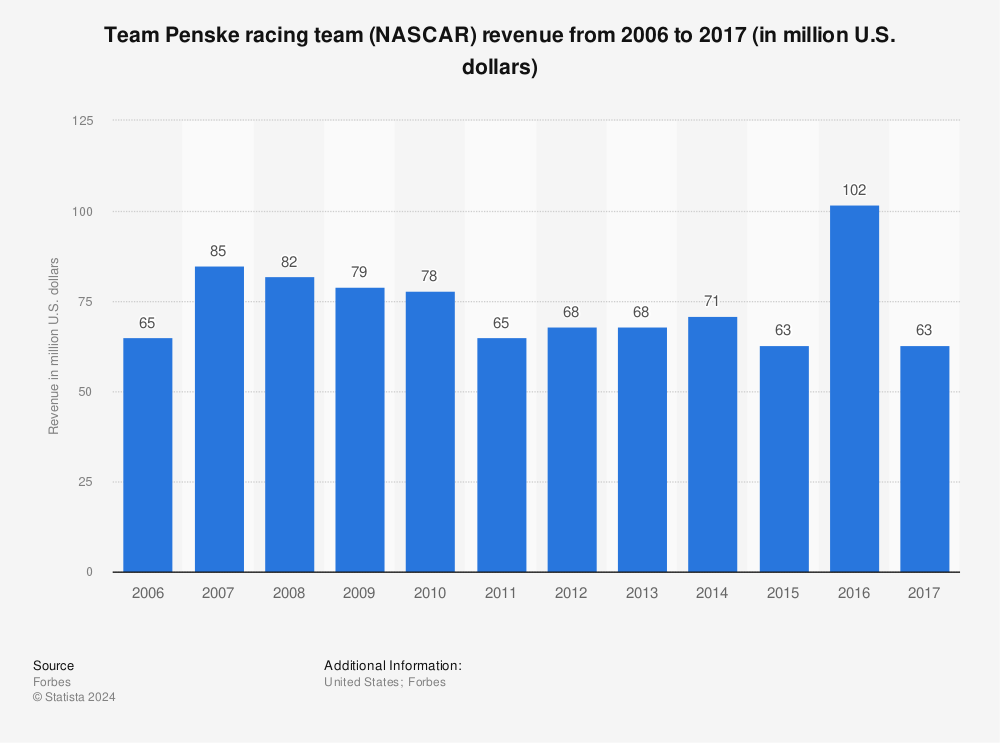 Statistic: Team Penske racing team (NASCAR) revenue from 2006 to 2017 (in million U.S. dollars) | Statista